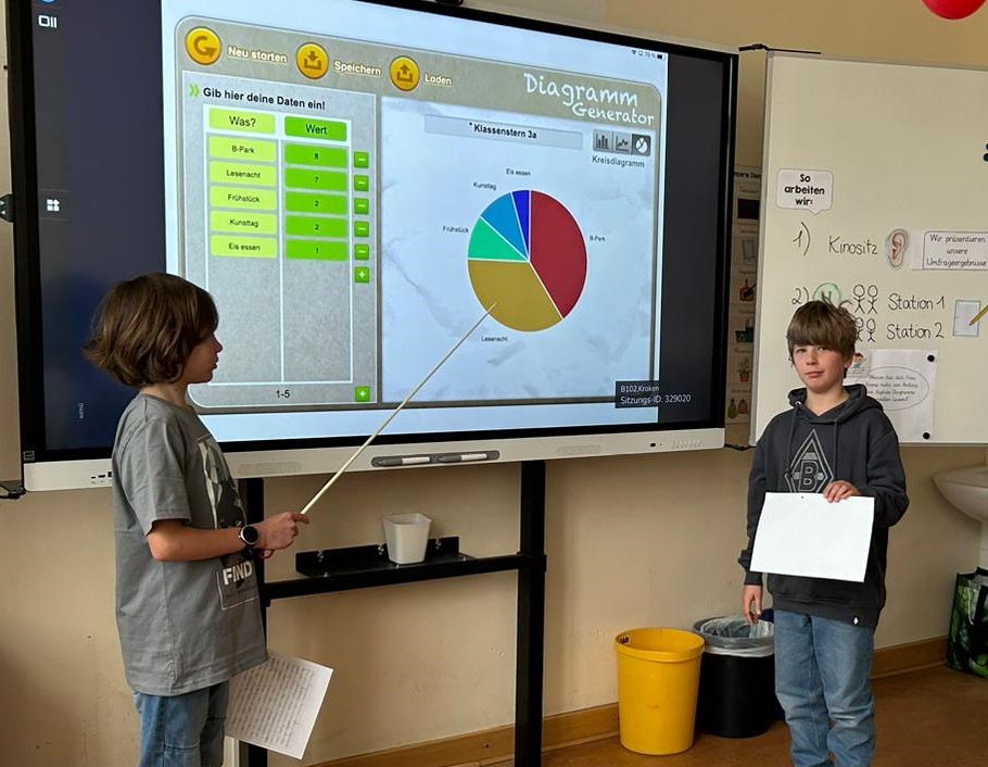 Klasse 3a begeistert mit digitalen Diagrammen aus selbst erhobenen Umfragen